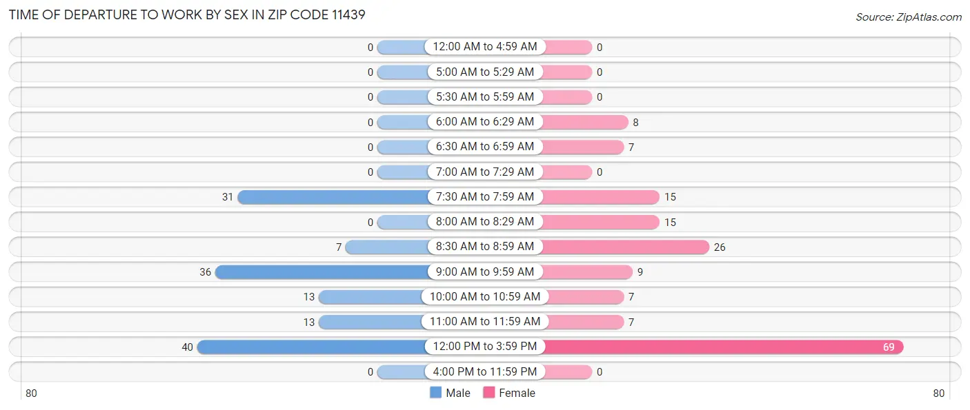 Time of Departure to Work by Sex in Zip Code 11439