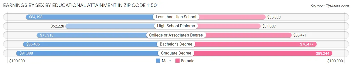 Earnings by Sex by Educational Attainment in Zip Code 11501