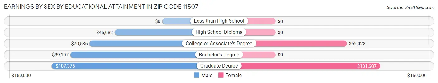 Earnings by Sex by Educational Attainment in Zip Code 11507