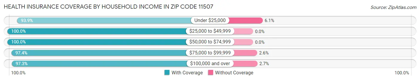 Health Insurance Coverage by Household Income in Zip Code 11507