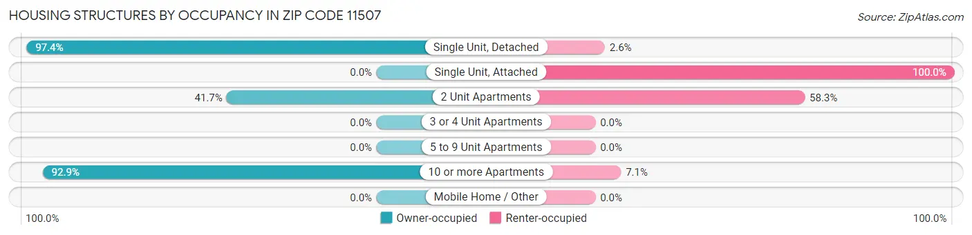 Housing Structures by Occupancy in Zip Code 11507