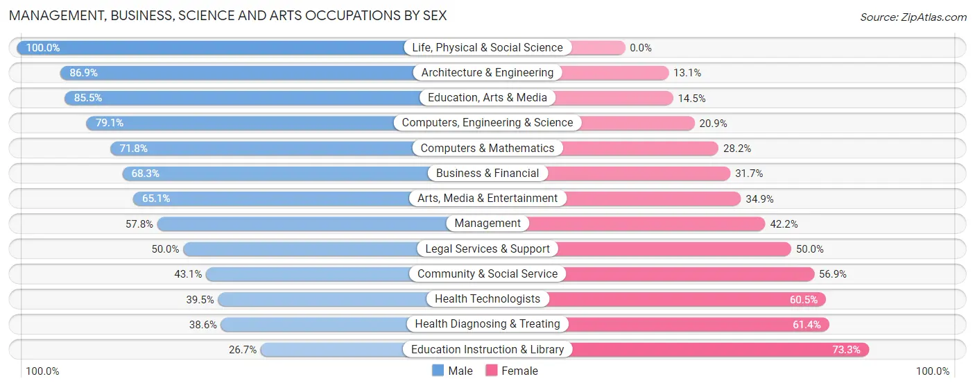 Management, Business, Science and Arts Occupations by Sex in Zip Code 11507