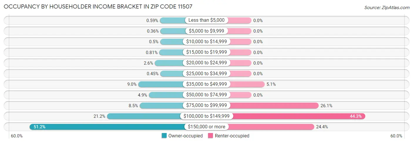 Occupancy by Householder Income Bracket in Zip Code 11507