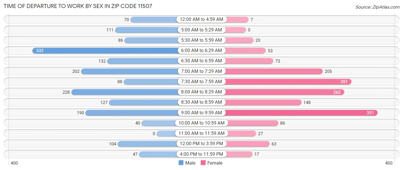 Time of Departure to Work by Sex in Zip Code 11507
