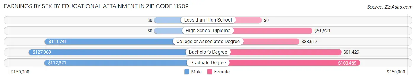 Earnings by Sex by Educational Attainment in Zip Code 11509