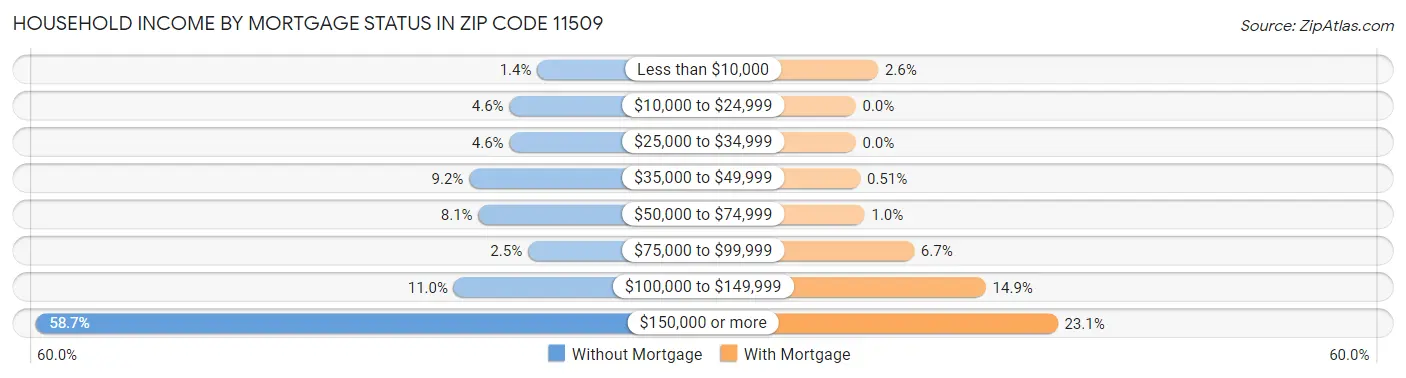 Household Income by Mortgage Status in Zip Code 11509