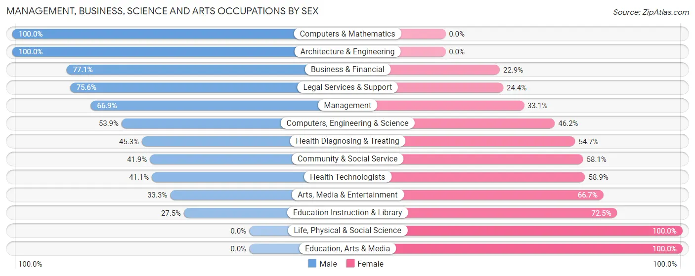 Management, Business, Science and Arts Occupations by Sex in Zip Code 11509