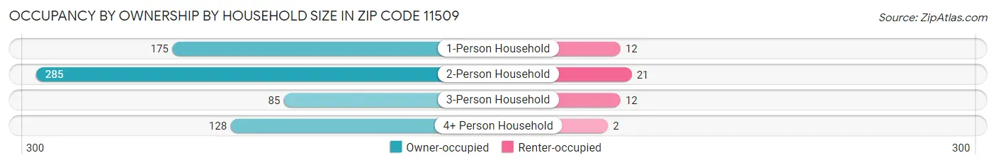 Occupancy by Ownership by Household Size in Zip Code 11509