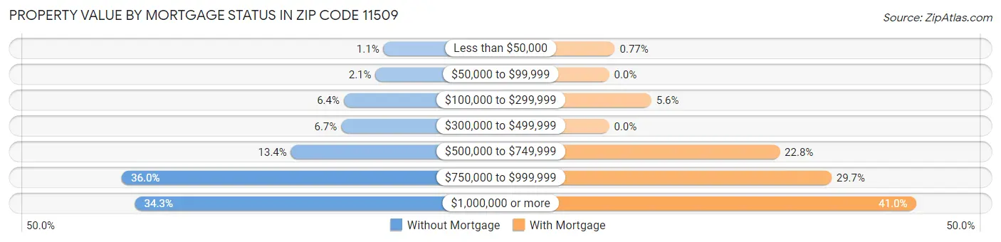 Property Value by Mortgage Status in Zip Code 11509