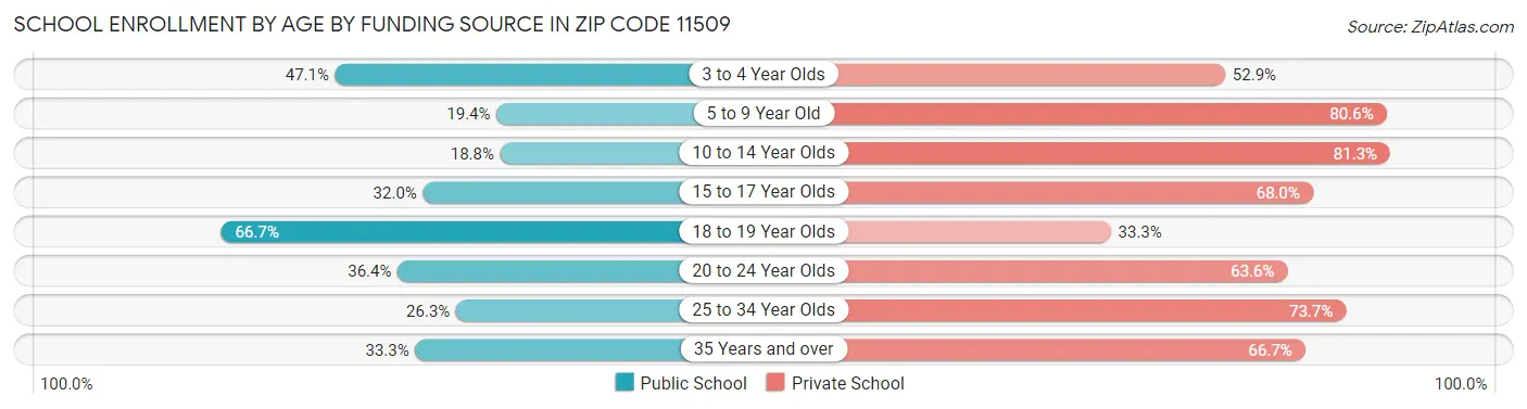 School Enrollment by Age by Funding Source in Zip Code 11509