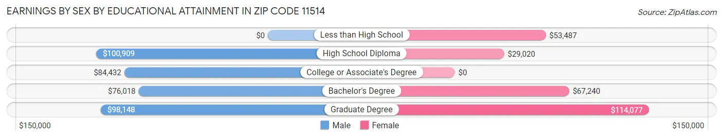 Earnings by Sex by Educational Attainment in Zip Code 11514