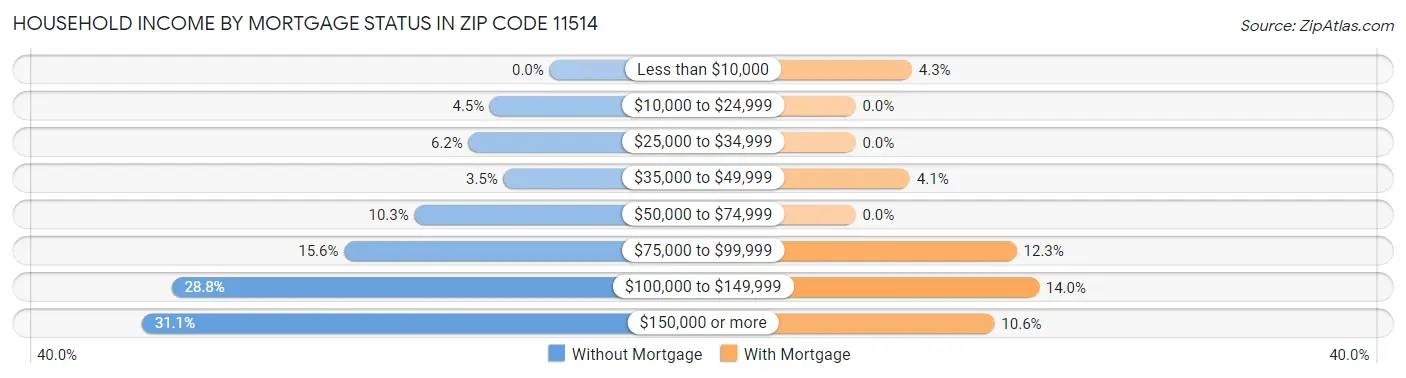 Household Income by Mortgage Status in Zip Code 11514