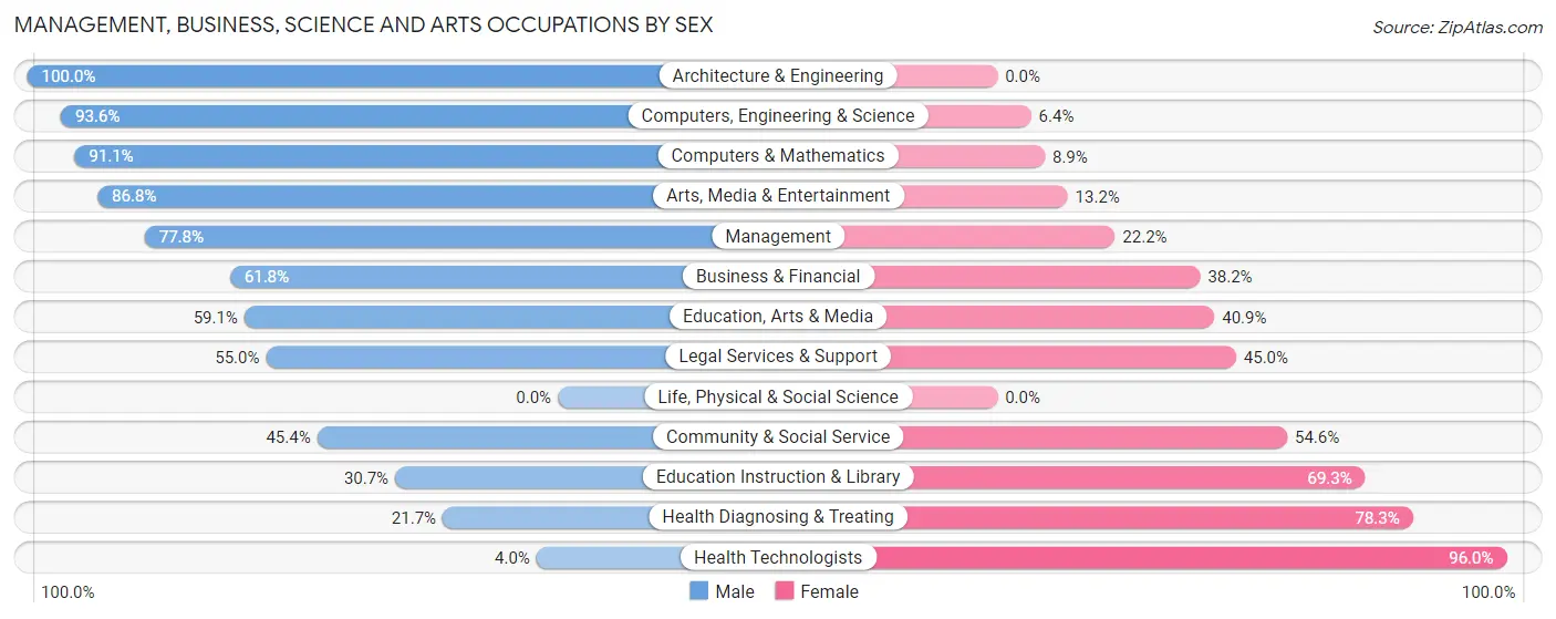 Management, Business, Science and Arts Occupations by Sex in Zip Code 11514