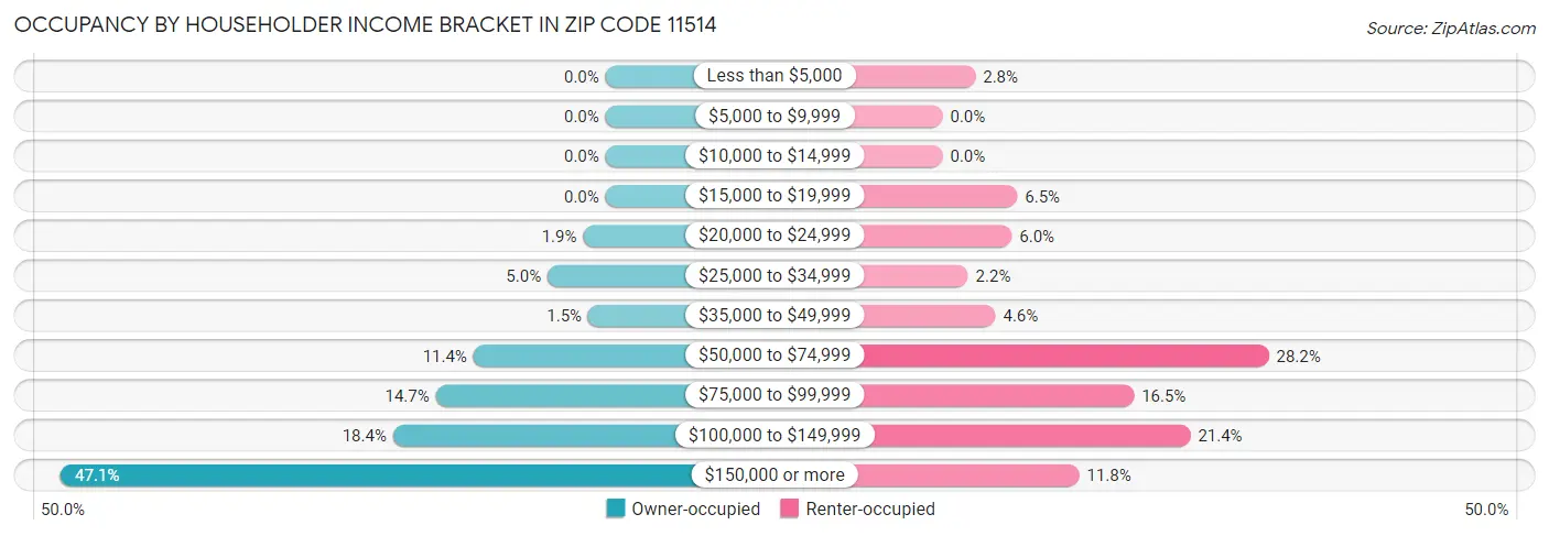 Occupancy by Householder Income Bracket in Zip Code 11514