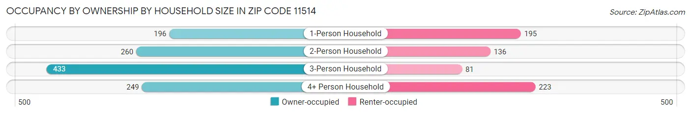 Occupancy by Ownership by Household Size in Zip Code 11514