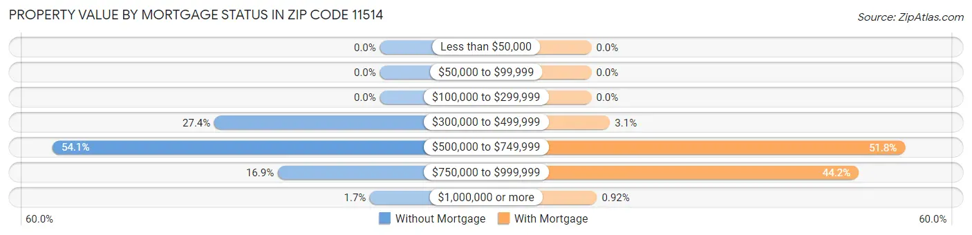 Property Value by Mortgage Status in Zip Code 11514