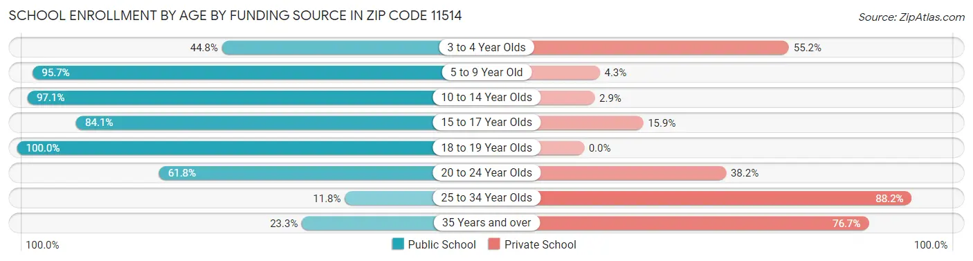 School Enrollment by Age by Funding Source in Zip Code 11514