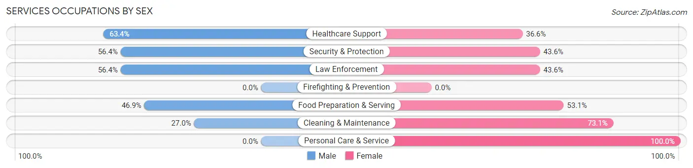 Services Occupations by Sex in Zip Code 11514