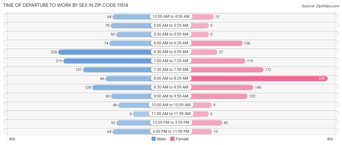 Time of Departure to Work by Sex in Zip Code 11514