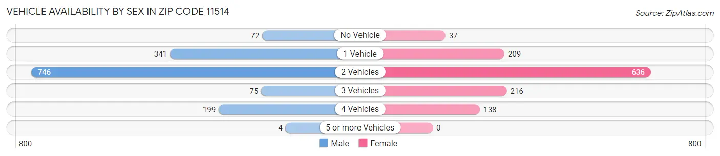 Vehicle Availability by Sex in Zip Code 11514