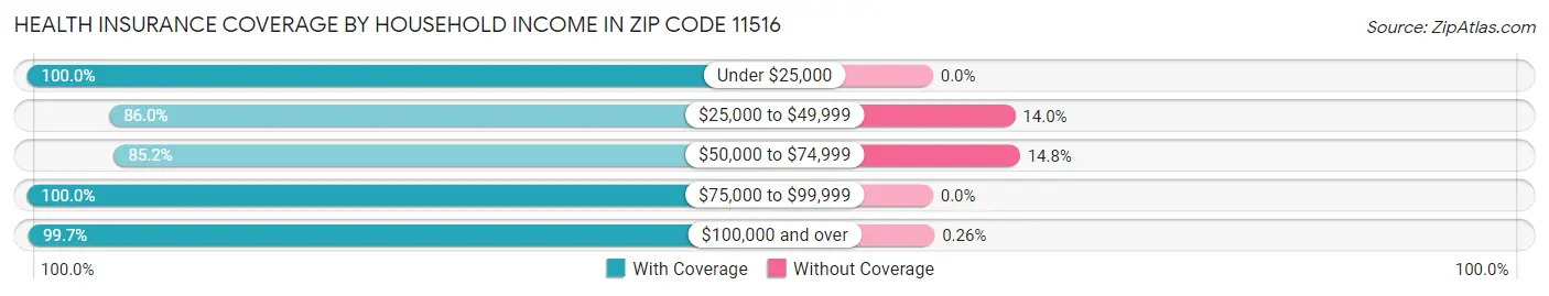 Health Insurance Coverage by Household Income in Zip Code 11516