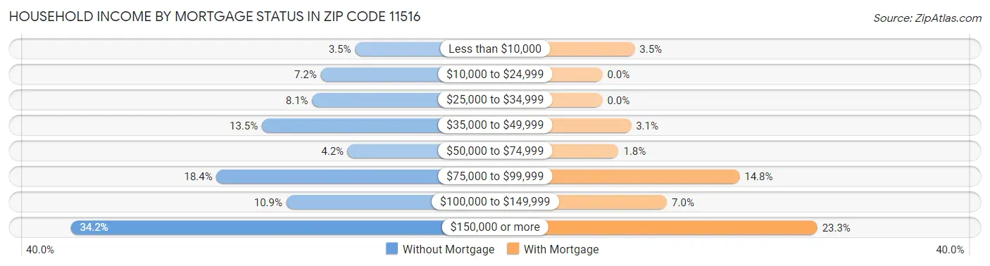 Household Income by Mortgage Status in Zip Code 11516
