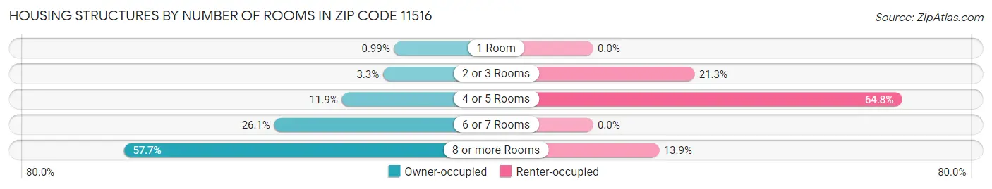 Housing Structures by Number of Rooms in Zip Code 11516