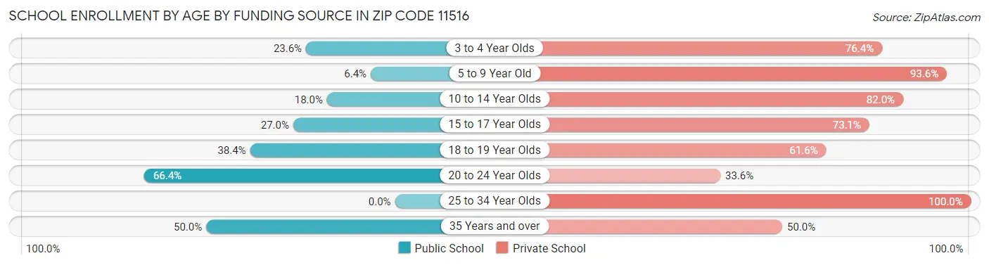 School Enrollment by Age by Funding Source in Zip Code 11516
