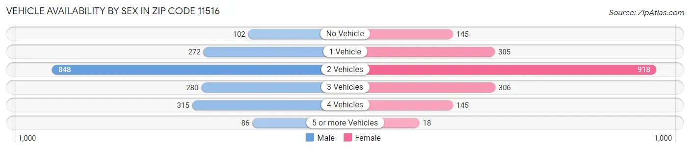 Vehicle Availability by Sex in Zip Code 11516