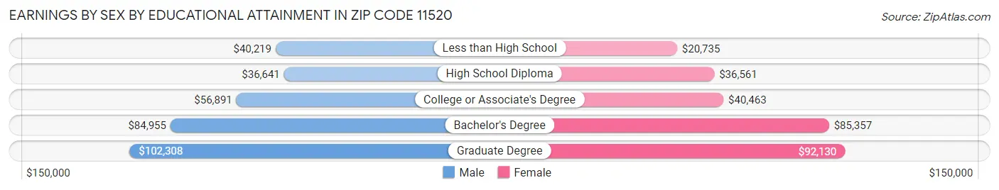 Earnings by Sex by Educational Attainment in Zip Code 11520