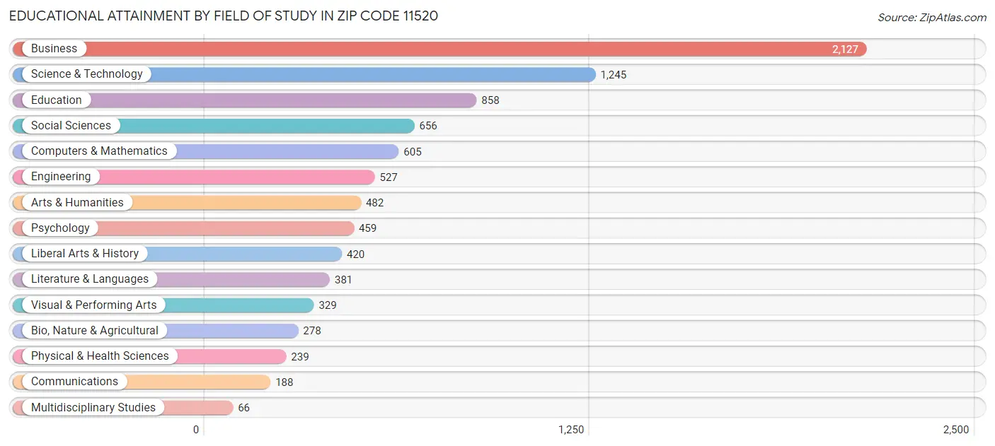 Educational Attainment by Field of Study in Zip Code 11520