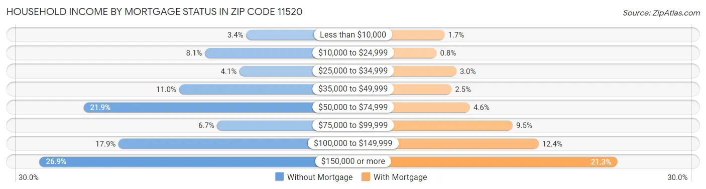 Household Income by Mortgage Status in Zip Code 11520