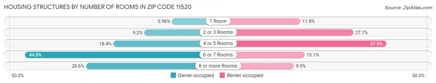 Housing Structures by Number of Rooms in Zip Code 11520