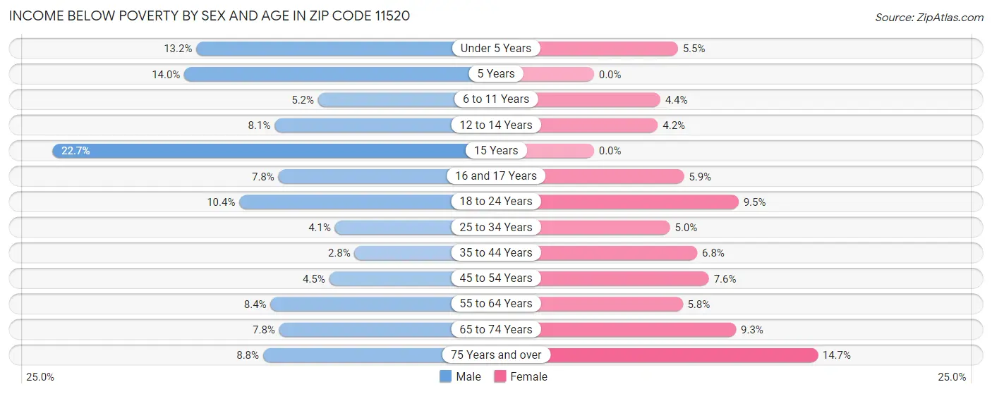 Income Below Poverty by Sex and Age in Zip Code 11520