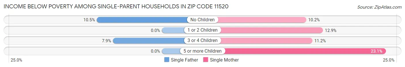 Income Below Poverty Among Single-Parent Households in Zip Code 11520