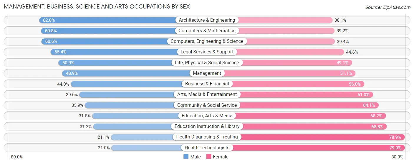 Management, Business, Science and Arts Occupations by Sex in Zip Code 11520