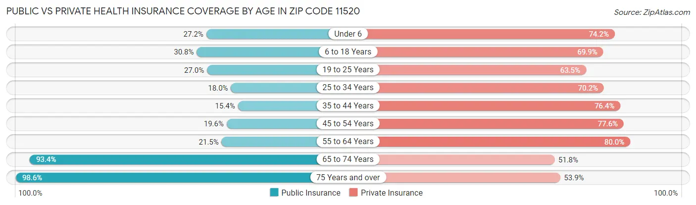 Public vs Private Health Insurance Coverage by Age in Zip Code 11520