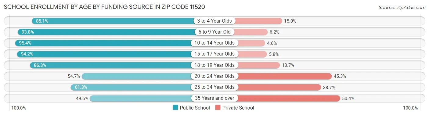 School Enrollment by Age by Funding Source in Zip Code 11520