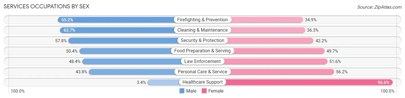 Services Occupations by Sex in Zip Code 11520
