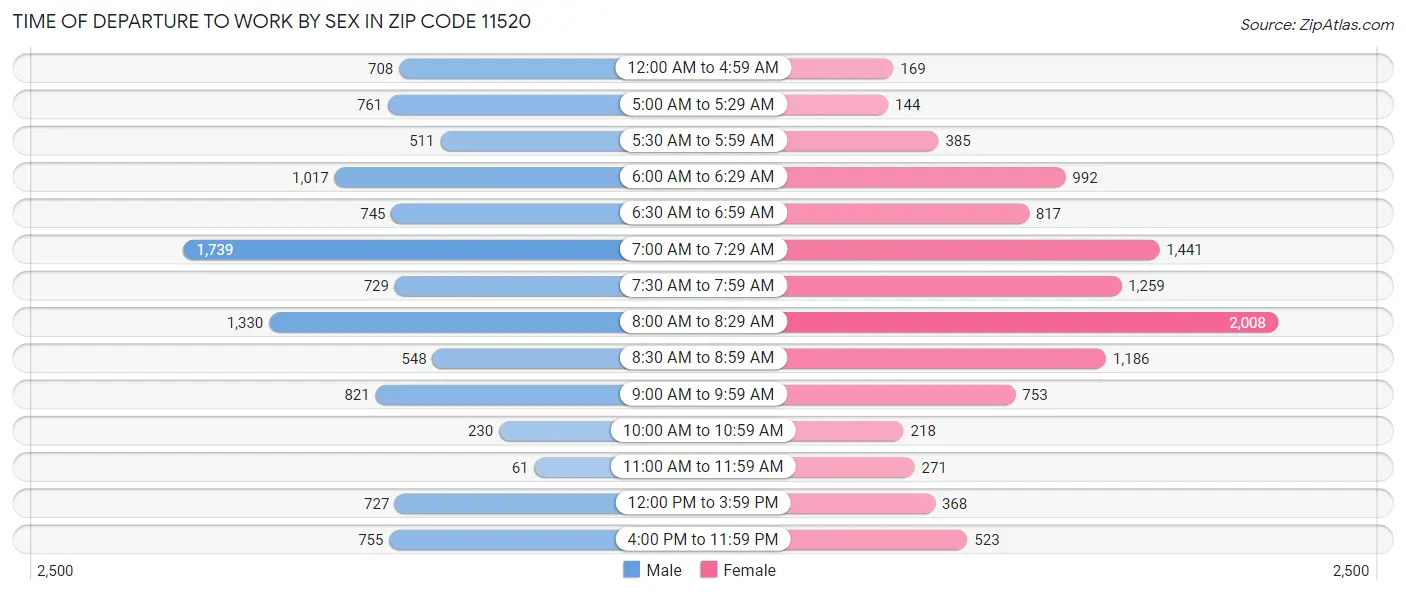 Time of Departure to Work by Sex in Zip Code 11520
