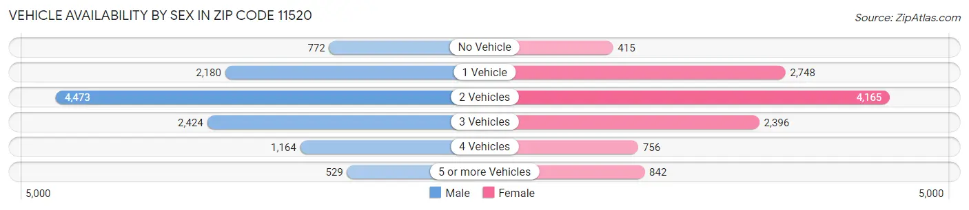 Vehicle Availability by Sex in Zip Code 11520