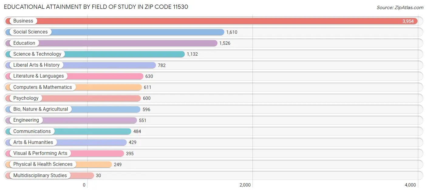 Educational Attainment by Field of Study in Zip Code 11530