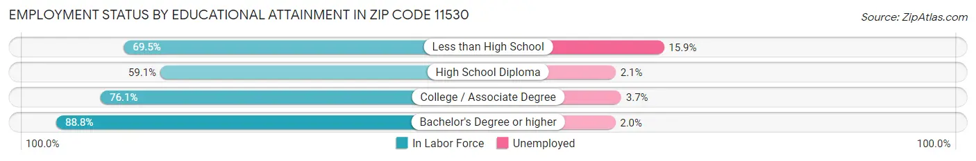 Employment Status by Educational Attainment in Zip Code 11530