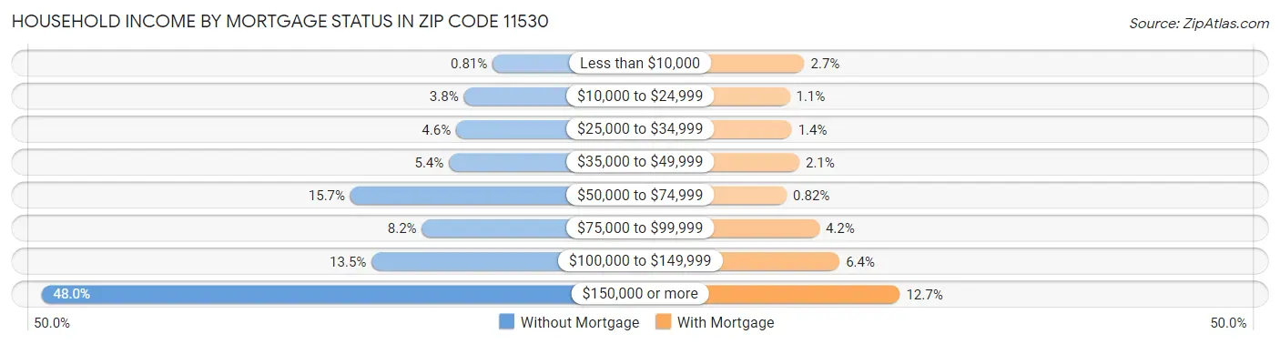 Household Income by Mortgage Status in Zip Code 11530