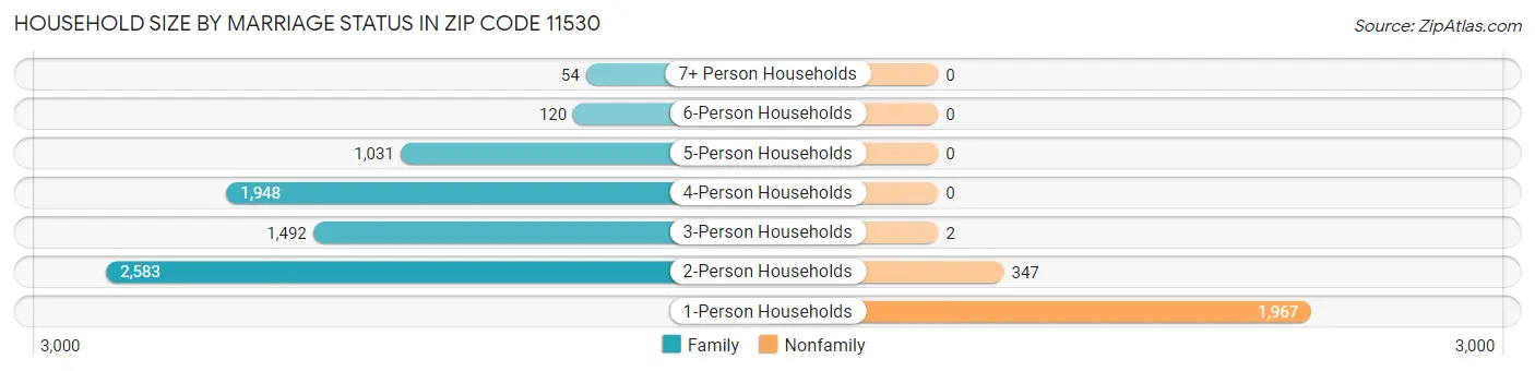 Household Size by Marriage Status in Zip Code 11530