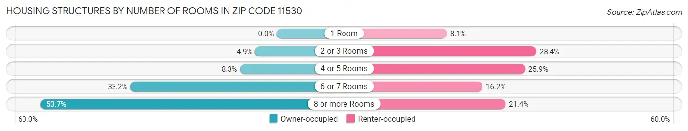 Housing Structures by Number of Rooms in Zip Code 11530
