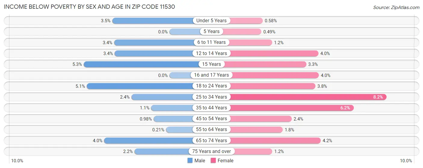Income Below Poverty by Sex and Age in Zip Code 11530
