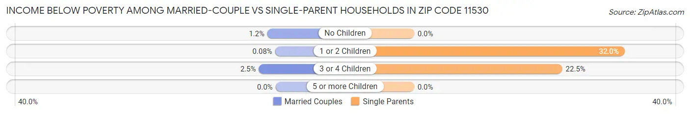 Income Below Poverty Among Married-Couple vs Single-Parent Households in Zip Code 11530