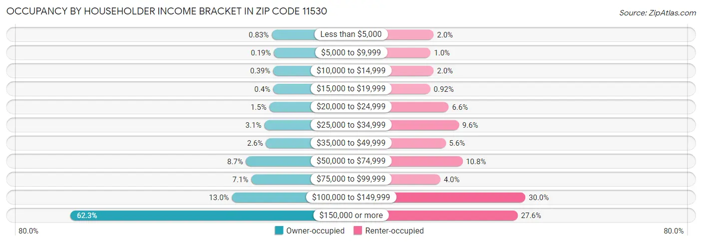 Occupancy by Householder Income Bracket in Zip Code 11530