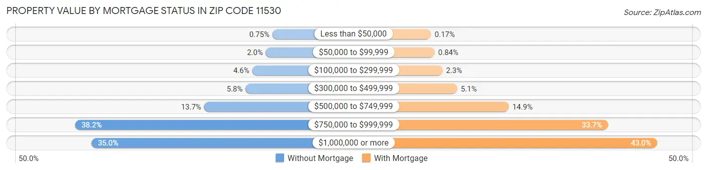 Property Value by Mortgage Status in Zip Code 11530